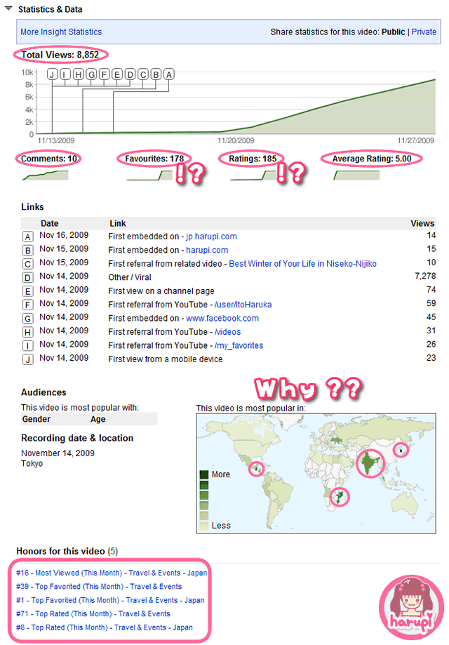 20091126_statistic_data_3