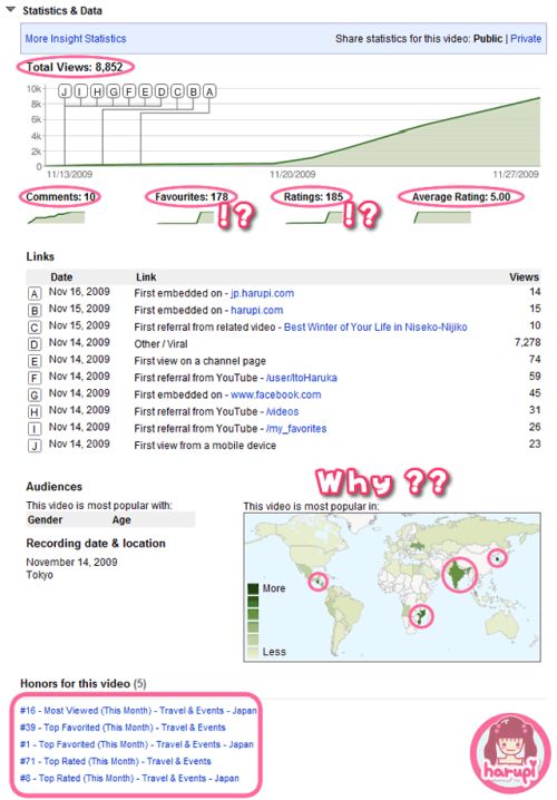 20091126_statistic_data_3